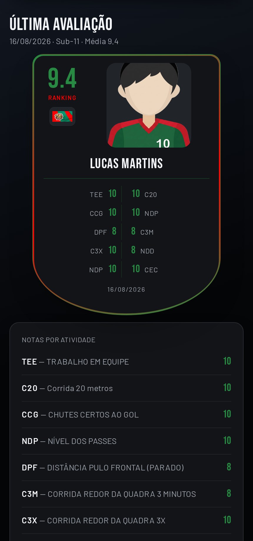 Card de ranking do atleta com notas por atividade